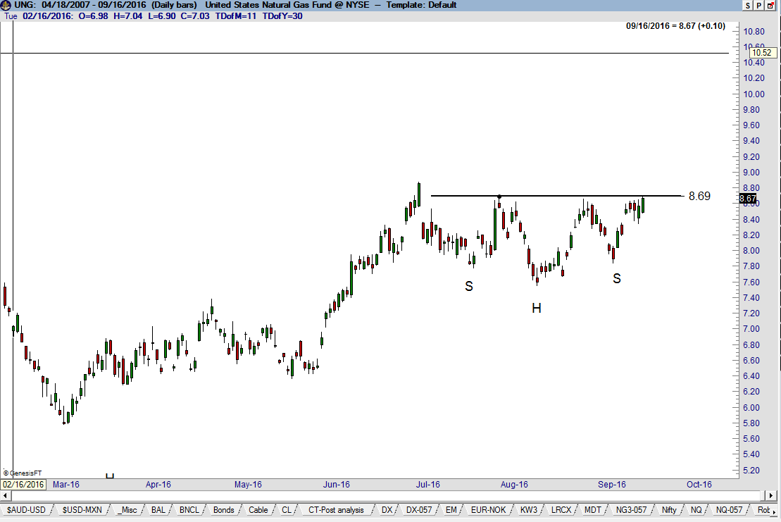 Natural Gas Head & Shoulders