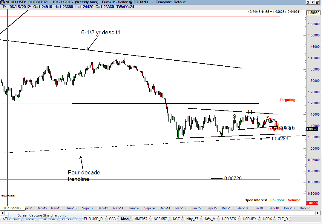 Euro Dollar Forex Pair Weekly