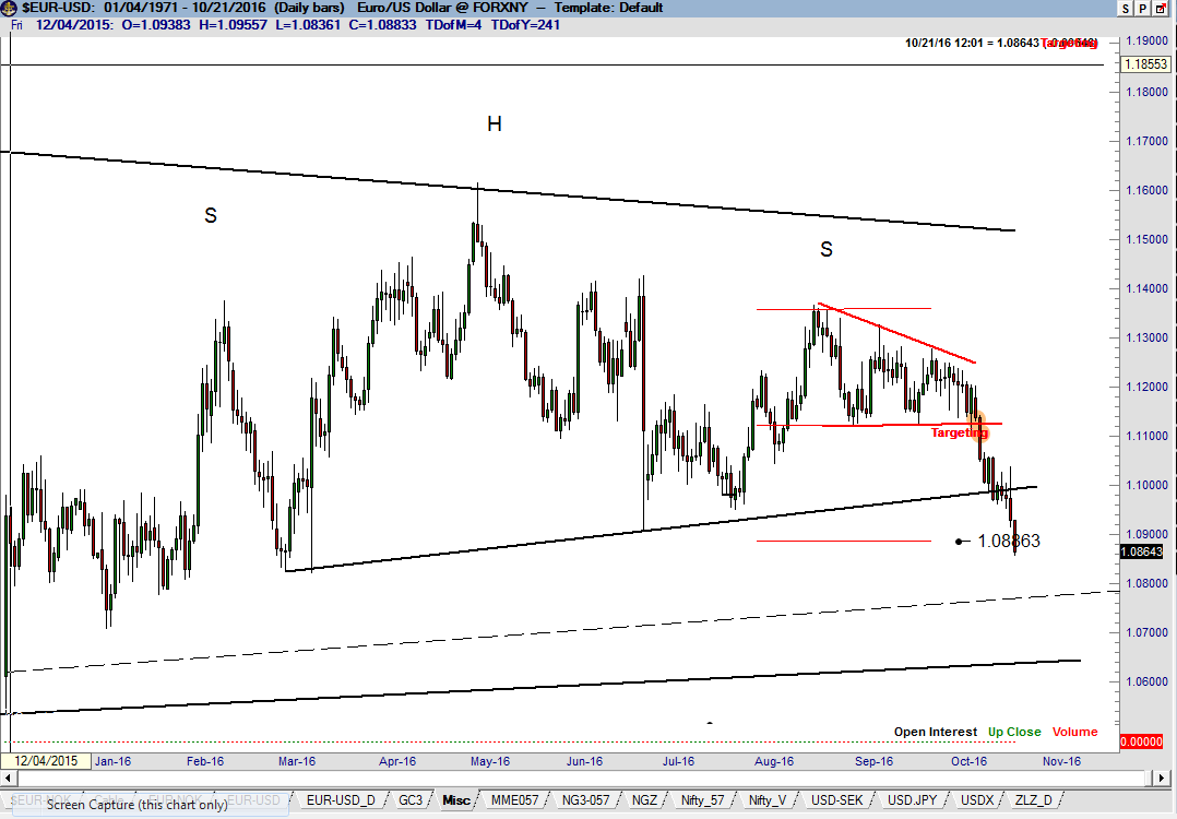 Euro Dollar Forex Pair Daily