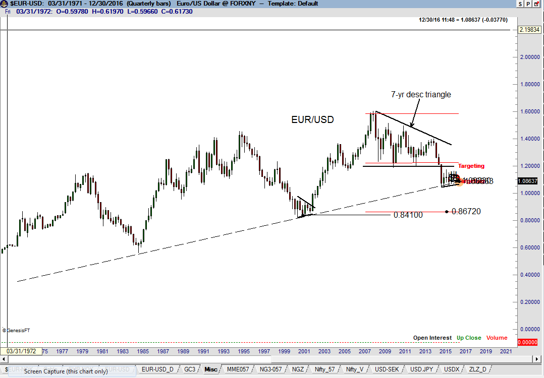 Euro Dollar Forex Pair