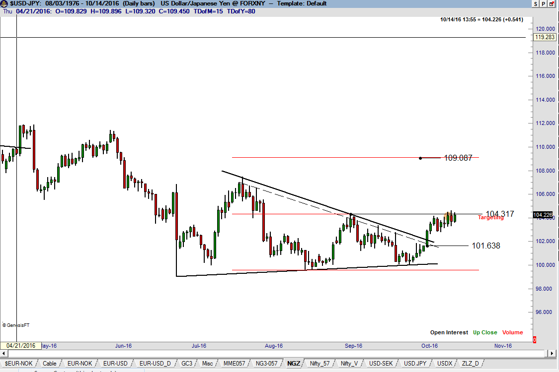 Yen Chart - Textbook Market - Peter Brandt - Factor