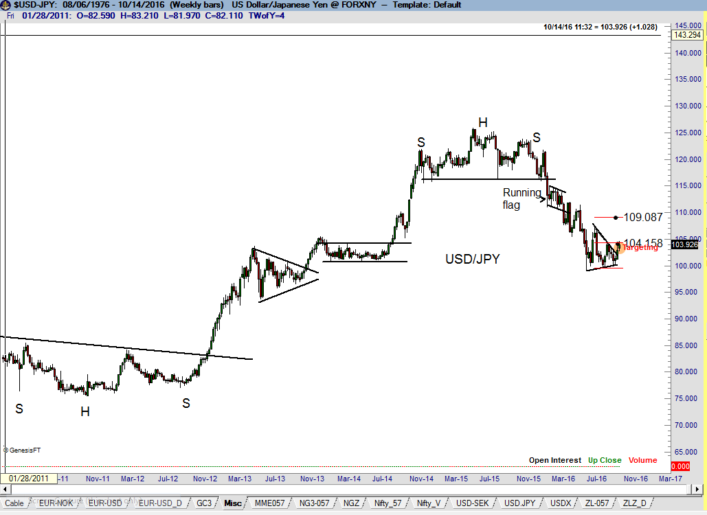 Yen Chart - Textbook Market - Peter Brandt - Factor