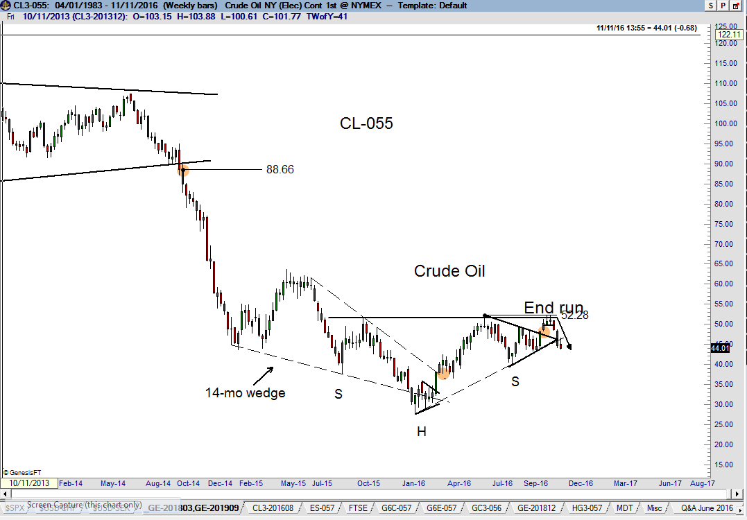 Crude Oil Possibilities