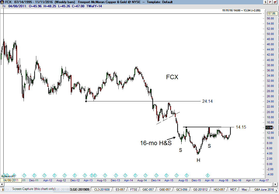 Freeport Mcmoran