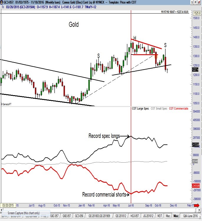 CFTC COT Data - Factor Trading - Peter Brandt - Gold