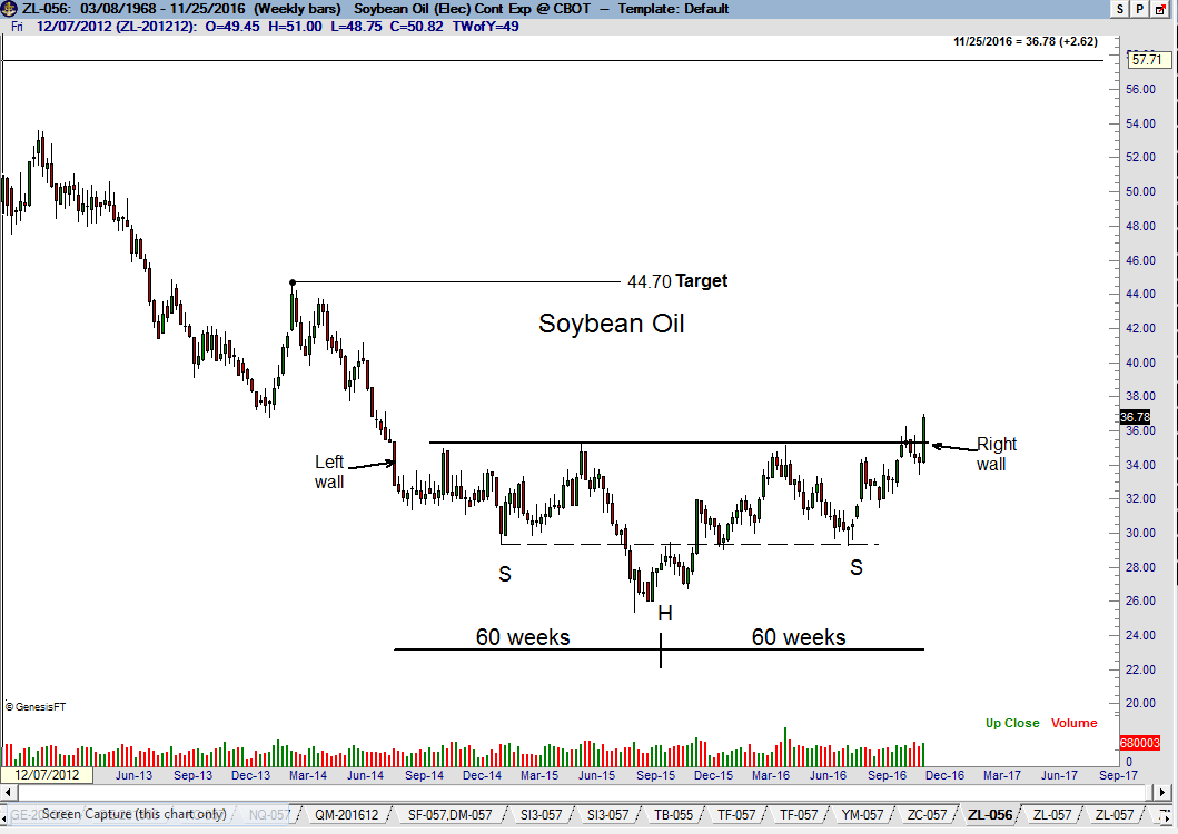 Perfect Soybean Oil - Factor Trading - Peter Brandt