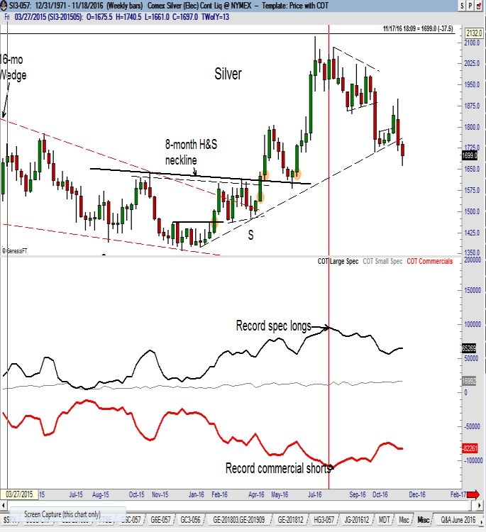 CFTC COT Data - Factor Trading - Peter Brandt - Silver