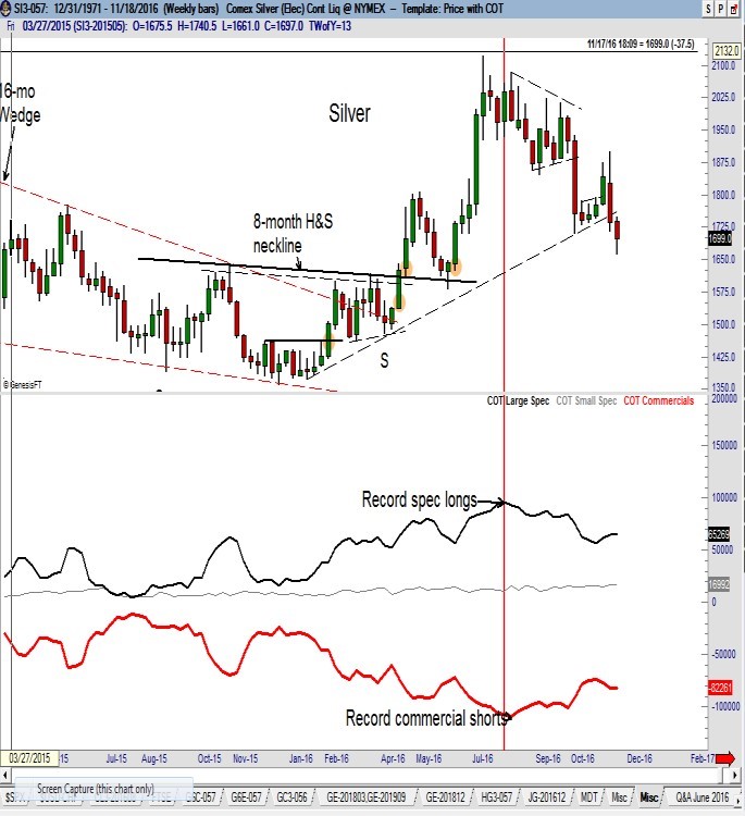 CFTC COT Data - Factor Trading - Peter Brandt - Silver