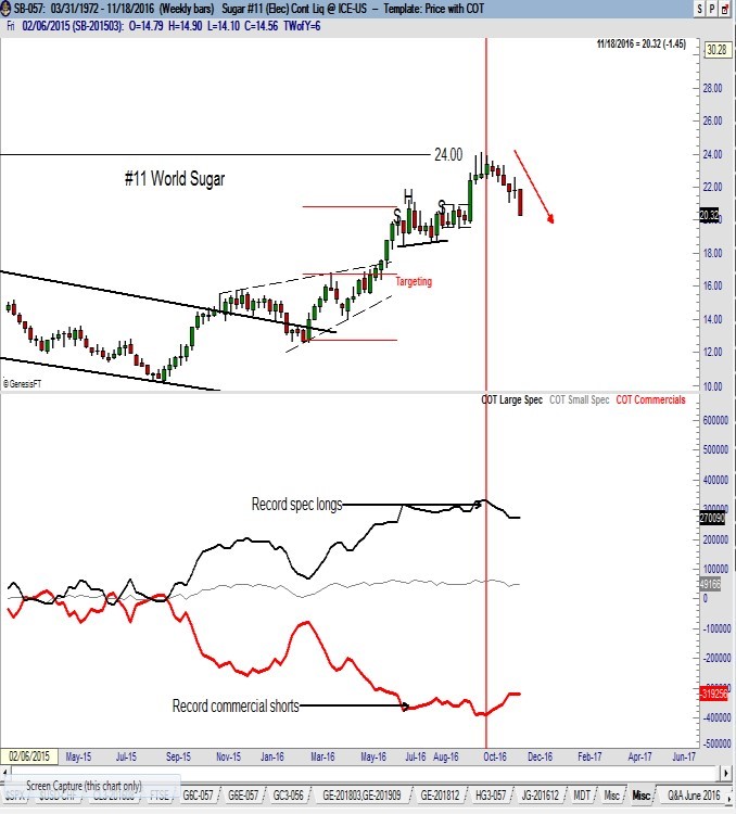 CFTC COT Data - Factor Trading - Peter Brandt - Sugar