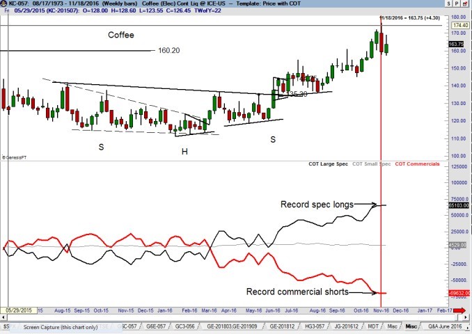 CFTC COT Data - Peter Brandt - Factor - offee