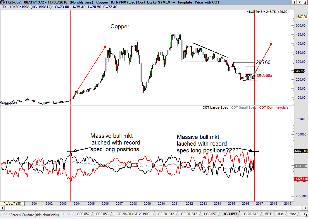 CFTC COT Data - Peter Brandt - Factor - Copper