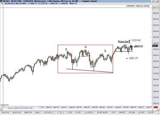 US Stock Market Index NASDAQ - Factor Trading Peter Brandt