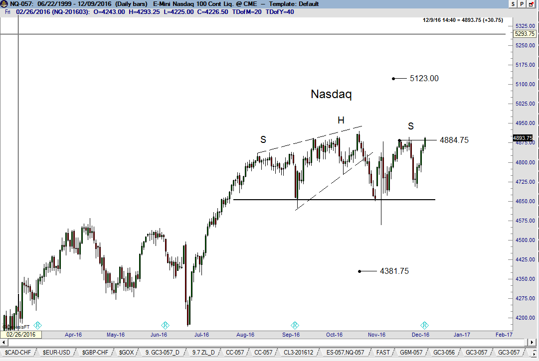 US Stock Market Index NASDAQ - Factor Trading Peter Brandt