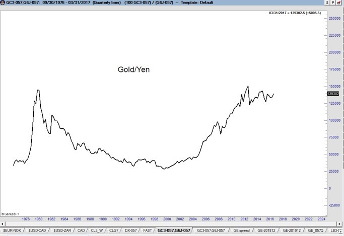 Gold Yen Correlation2 - Factor Trading - Peter Brandt