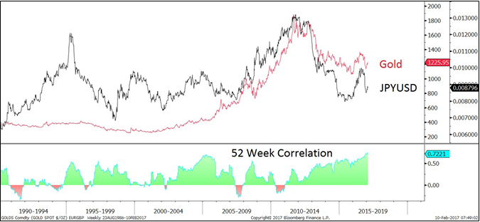 Yen Gold Correlation - Factor Trading - Peter Brandt