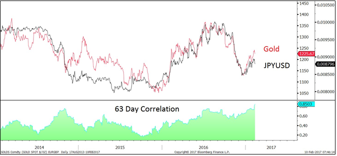 Yen Gold Correlation 2- Factor Trading - Peter Brandt