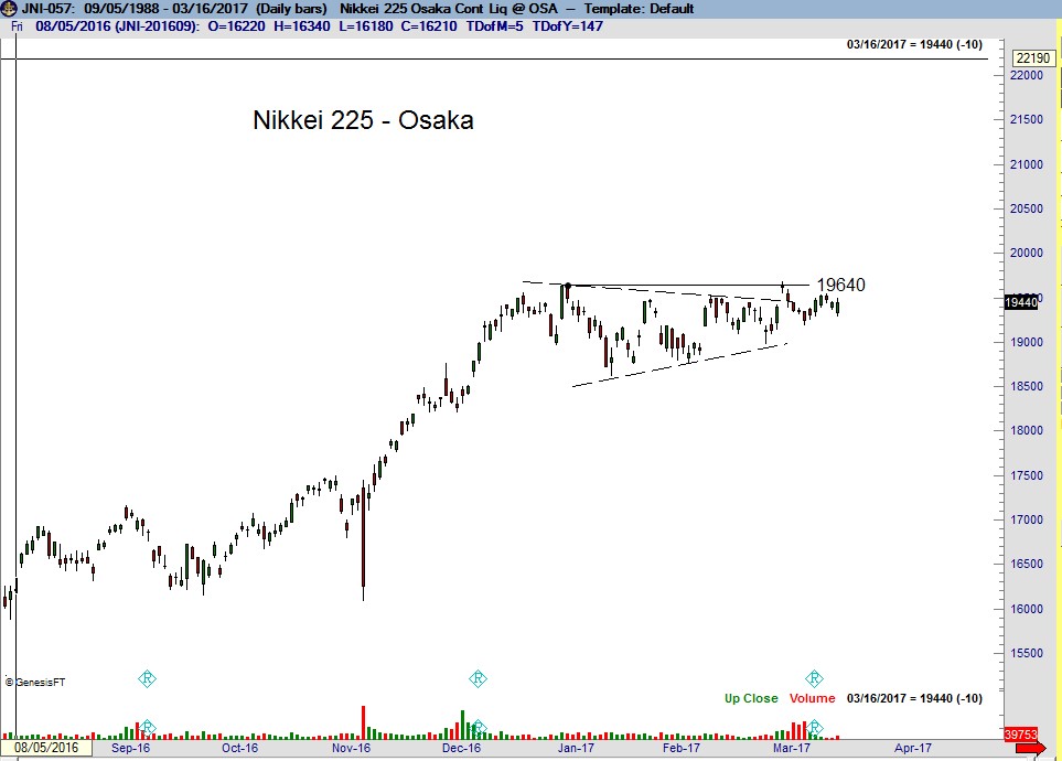 Topix Nikkei Dow Osaka - Peter Brandt - Factor Trading