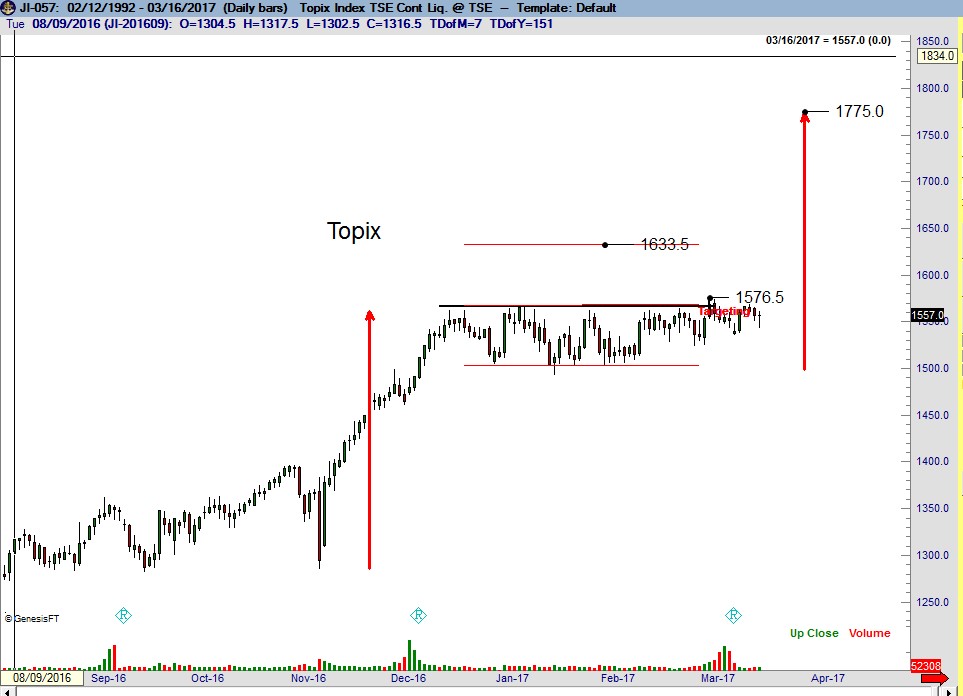 Topix Nikkei Dow - Peter Brandt - Factor Trading