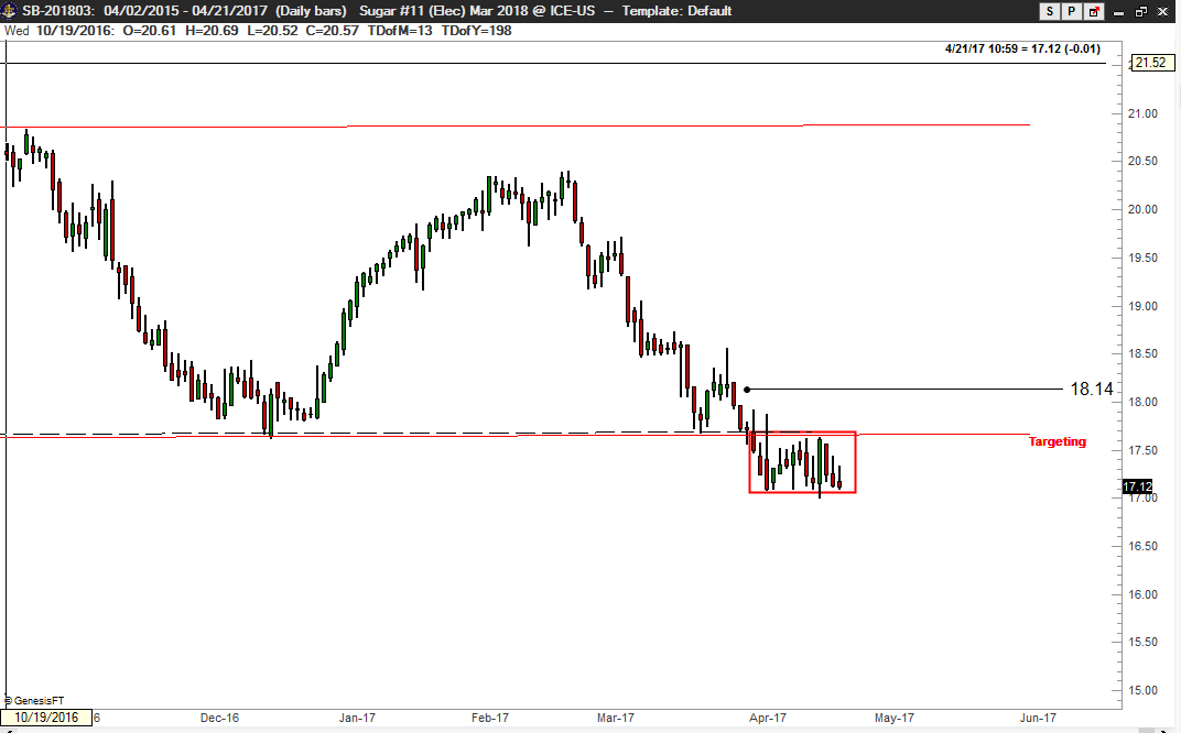 Sugar Futures - Peter Brandt - Daily Chart