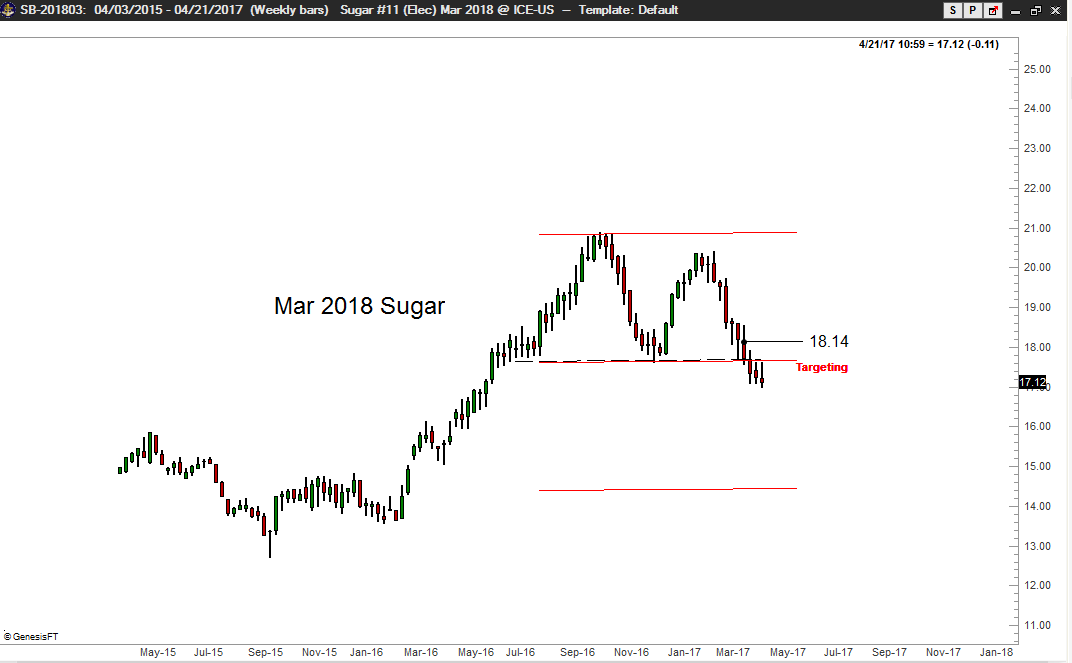 Sugar Futures - Peter Brandt - Weekly Chart