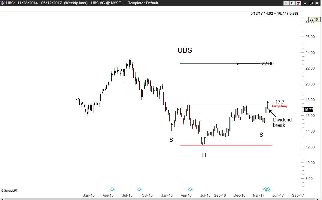 European Banks - UBS - Factor - Peter Brandt