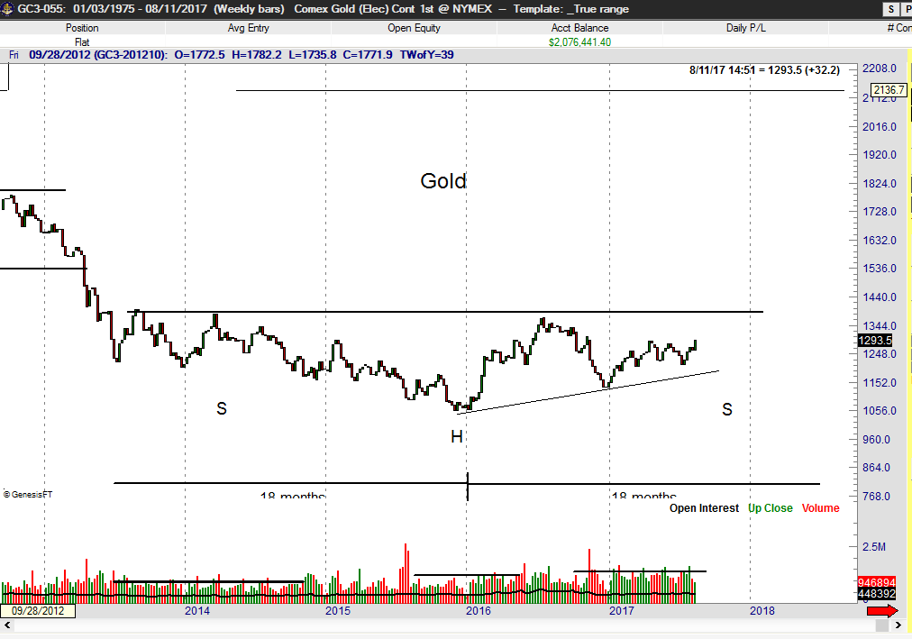 Impressive Precious Metals - Peter Brandt - Factor