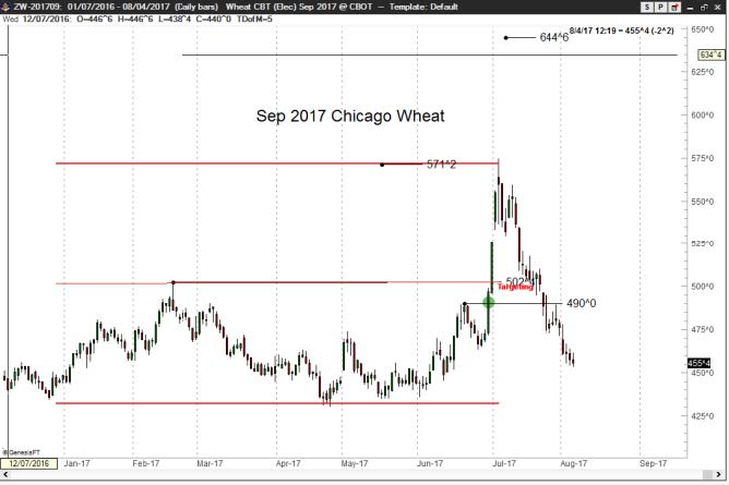 Losing Trade 4 - Peter Brandt Factor