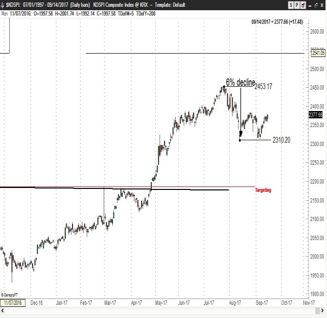 Kopsi - World Stock Markets - Peter Brandt