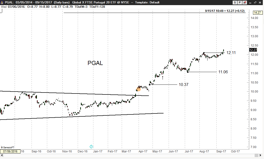 Portugal- World Stock Markets - Peter Brandt