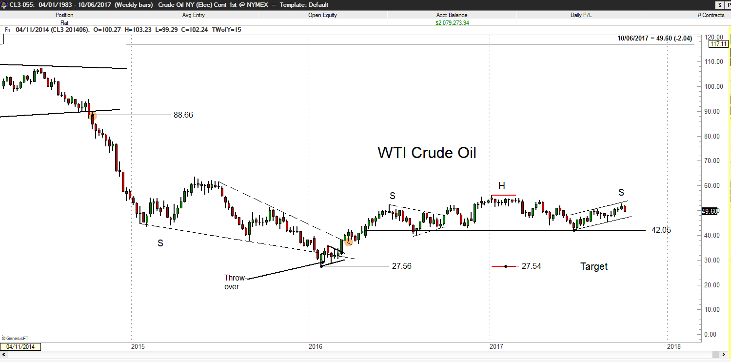 Crude Oil - Factor Trading - Peter Brandt