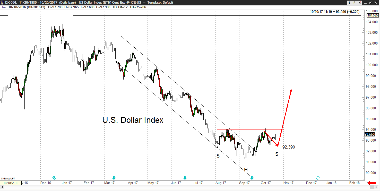 $US Dollar Index - Factor Trading - Peter Brandt