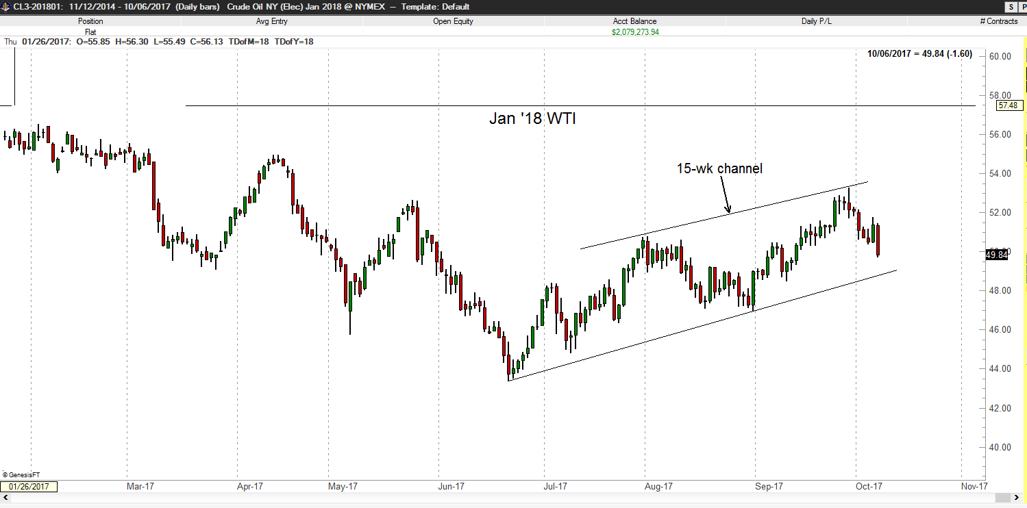 Crude Oil - Factor Trading - Peter Brandt