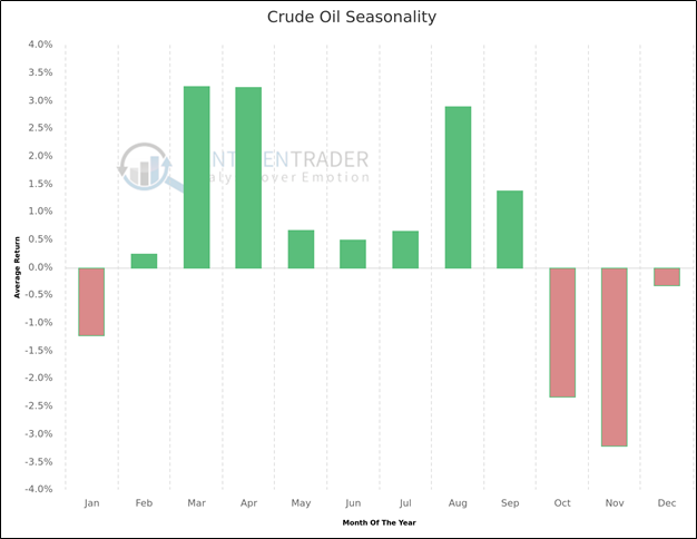 Crude Oil Seasonality - Factor Trading - Peter Brandt