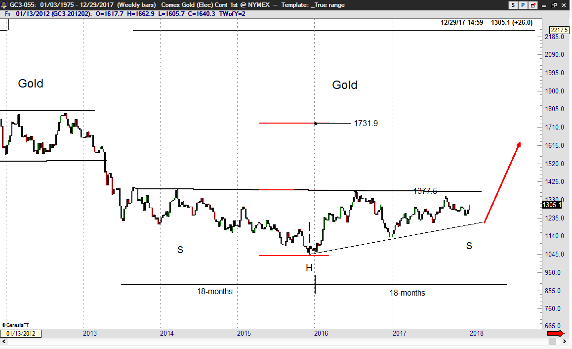 2018 Gold Outlook - Factor Trading - Peter Brandt