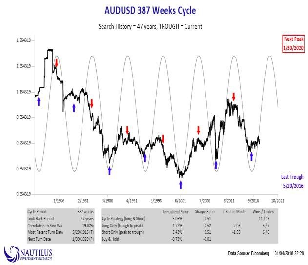 Australian Dollar - Factor - Peter Brandt