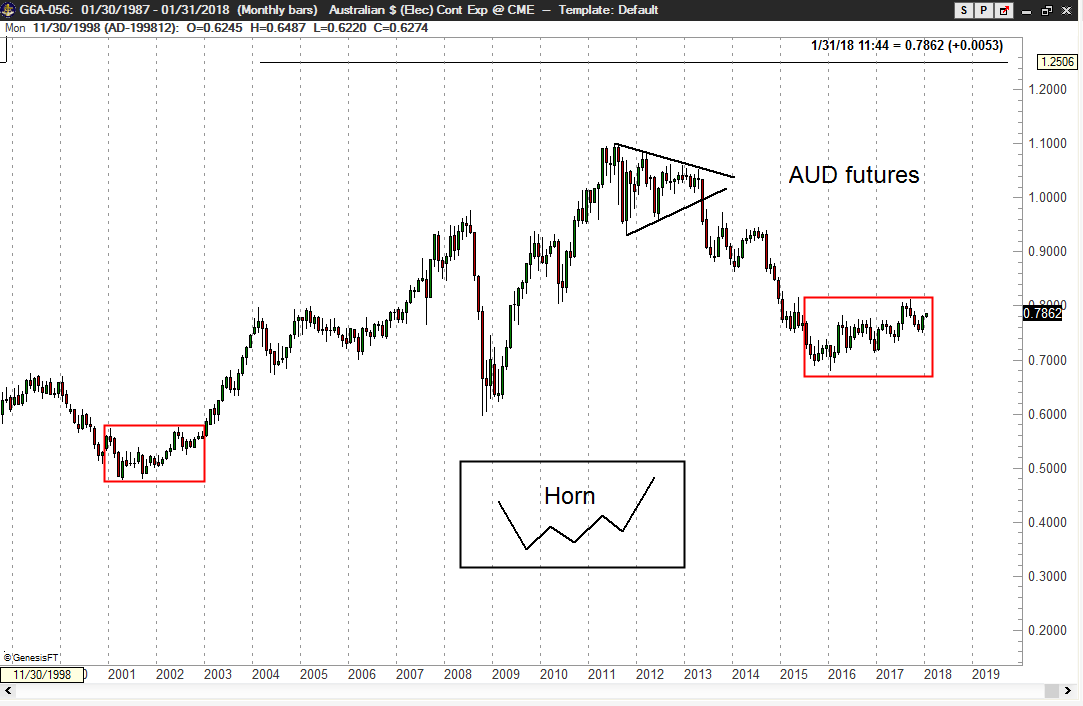 Aussie Dollar - Factor - Peter Brandt