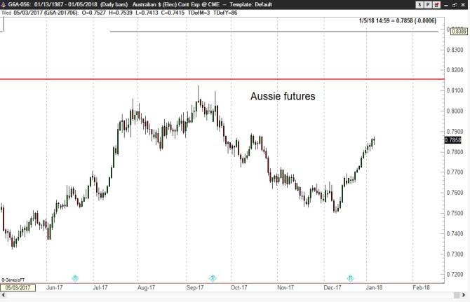 Australian Dollar - Factor - Peter Brandt