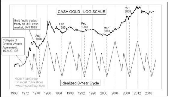 2018 Gold Cycles