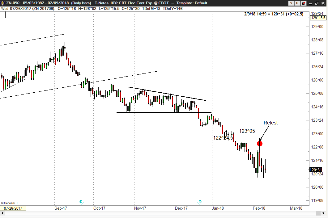 Factor Trading - Peter Brandt - US 10yr T notes