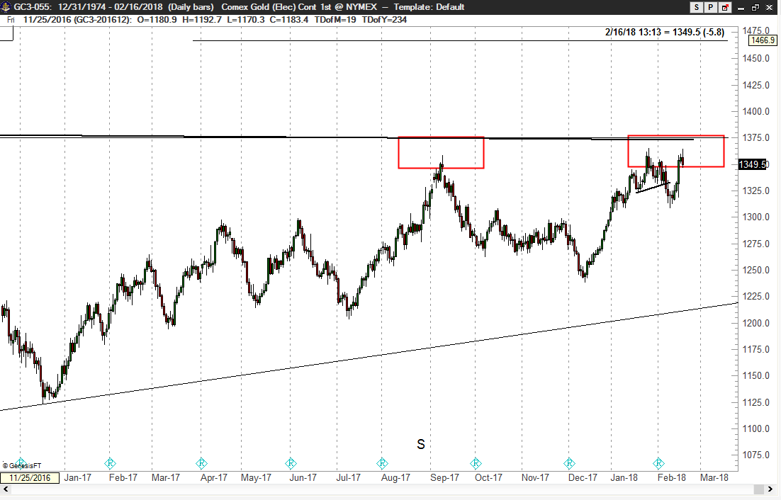 Peter Brandt Gold Resistance Dail