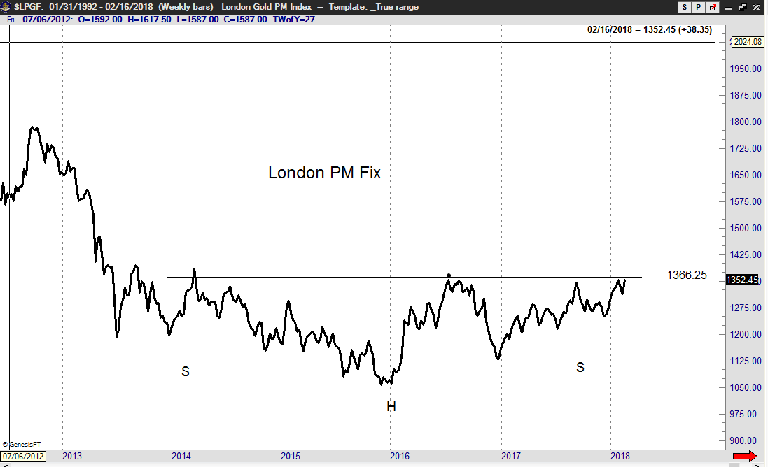 Peter Brandt Gold Resistance London Fix