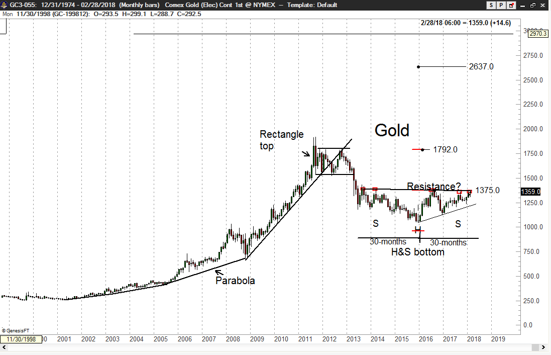 Peter Brandt Gold Resistance