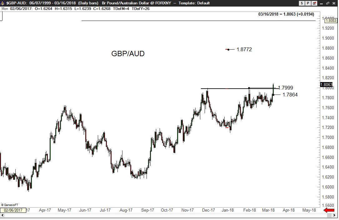 forex ideas peter brandt factor gbp