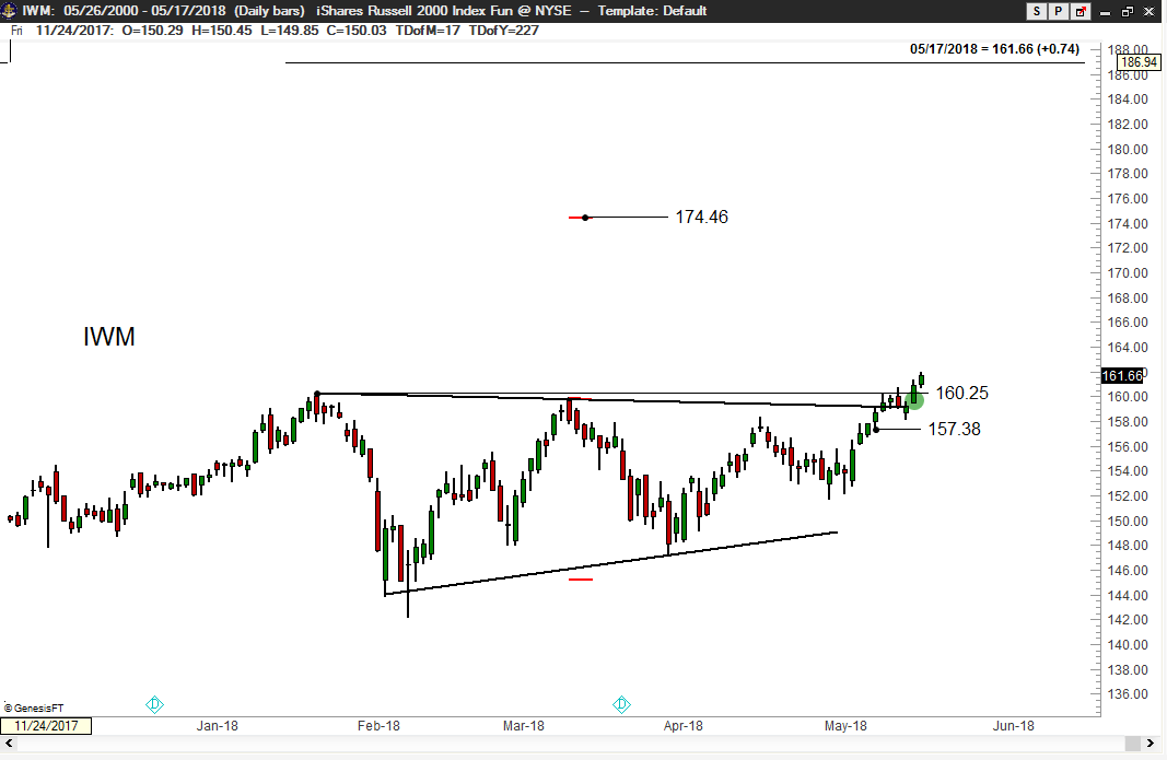 US Stocks Peter Brandt - Factor IWM