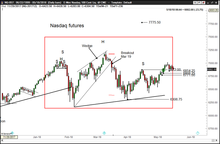 US Stocks Peter Brandt – Factor - QQQ