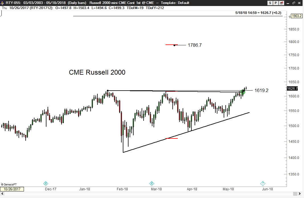 US Stocks Peter Brandt – Factor - Russell 2000