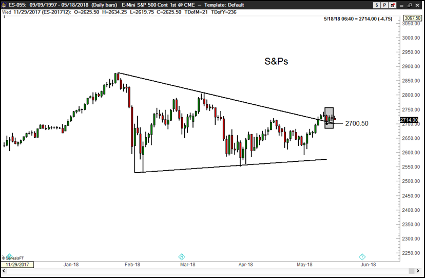 US Stocks Peter Brandt – Factor - SP500