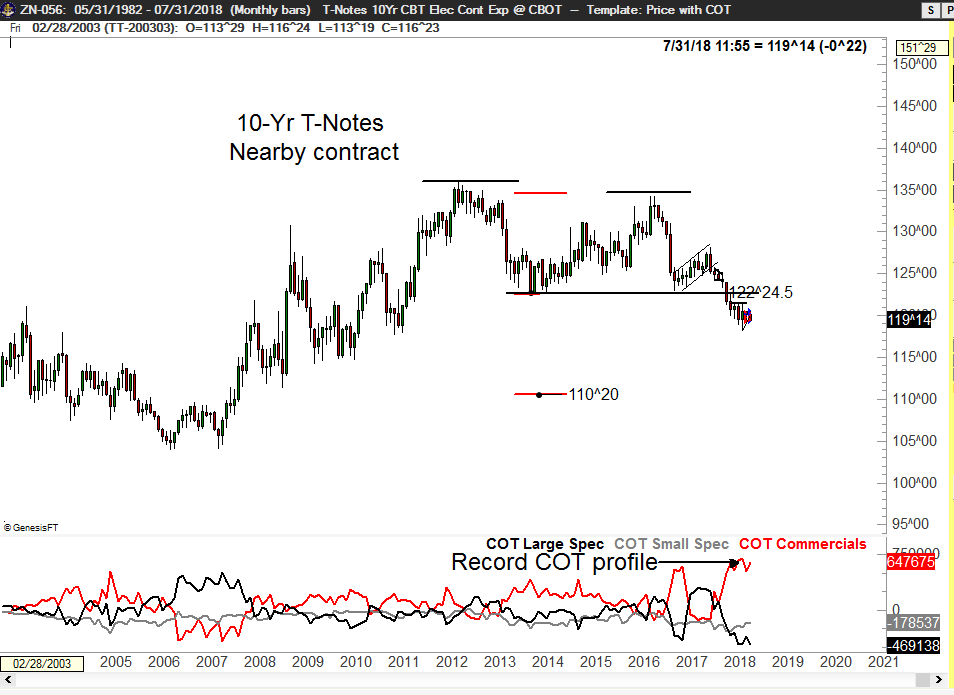 Clues from the Treasury Markets - Peter Brandt - Factor 3