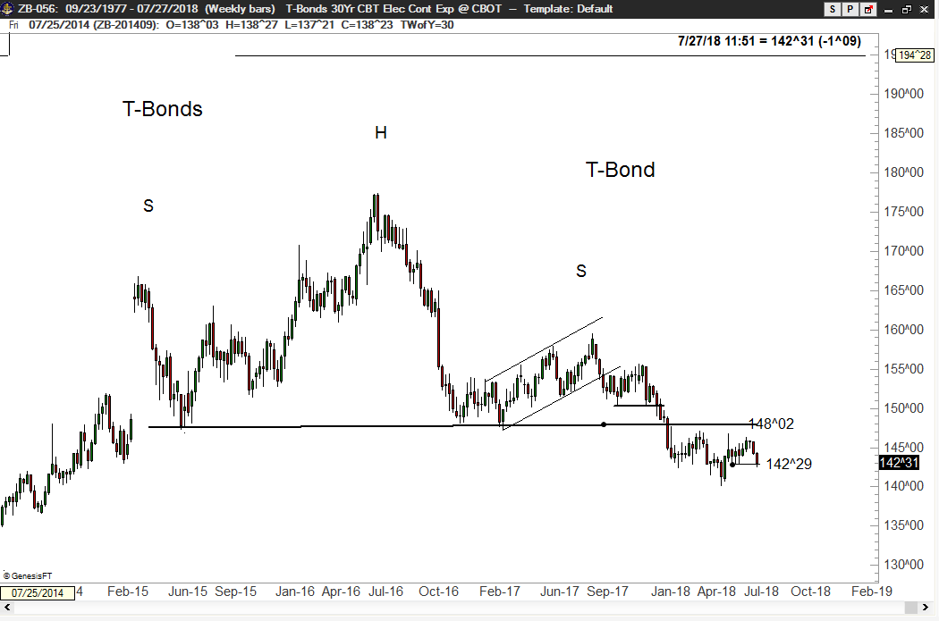 Clues from the Treasury Markets - Peter Brandt - Factor 2