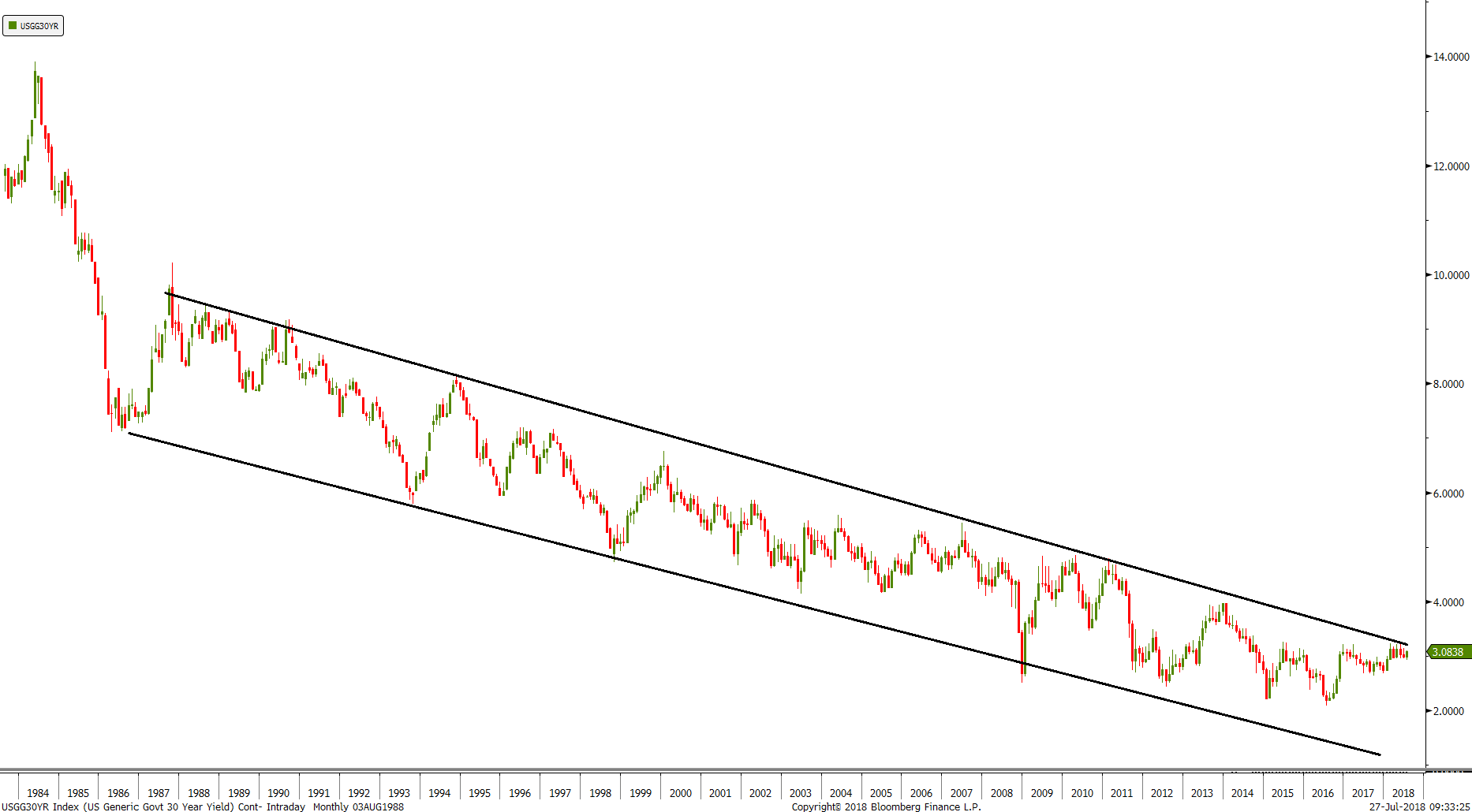 Clues from the Treasury Markets - Peter Brandt - Factor